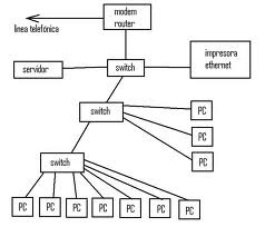 Diseño de coneccio de ordenadores.